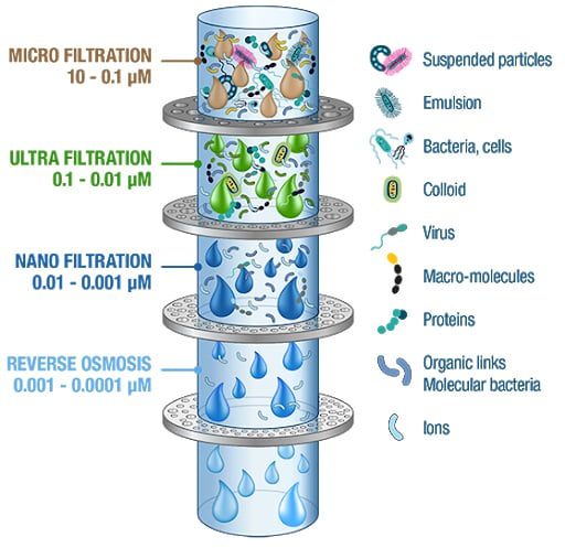 Efficient water purification process showcased in a compelling infographic
