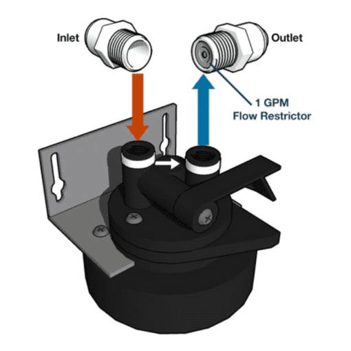 Pentair Everpure QL3 water filter head installation diagram showing inlet and outlet connections with 1 GPM flow restrictor