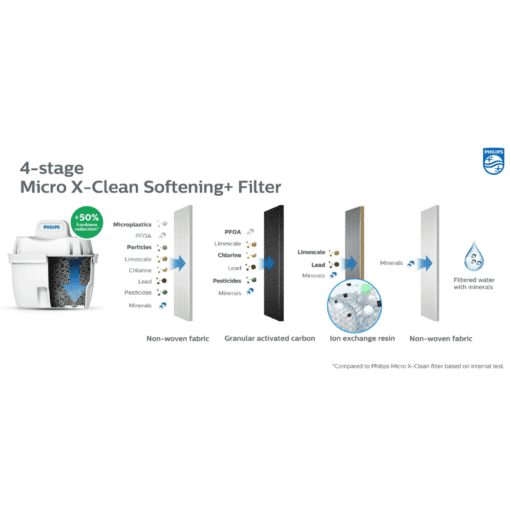 Philips 4-Stage Micro X-Clean Softening Plus Filter Diagram Showing Filtration Layers and Removal of Microplastics, Chlorine, Lead, and Limescale