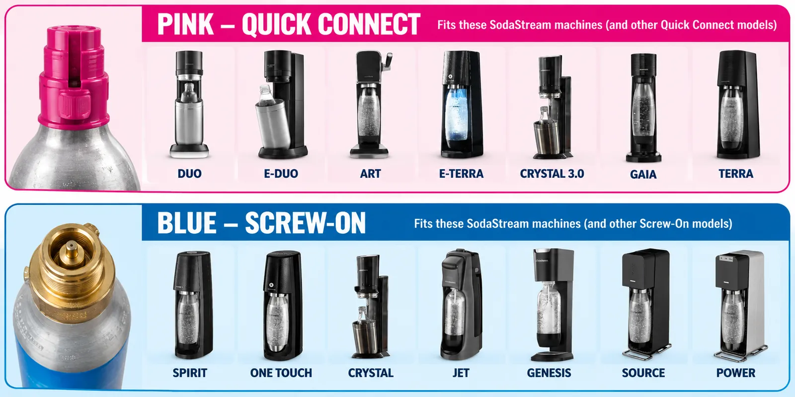 SodaStream CO2 cylinder compatibility guide showing Blue Screw-On and Pink Quick Connect machines